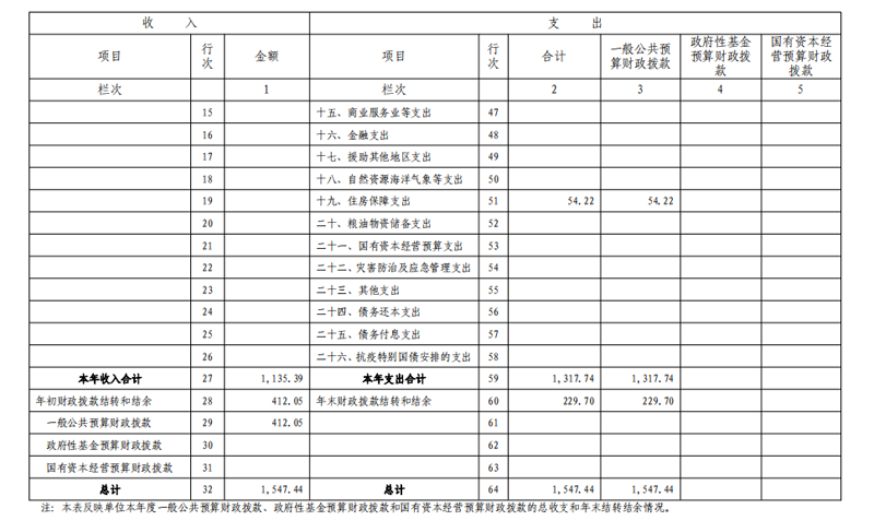 2021年度开云网页版本级决算